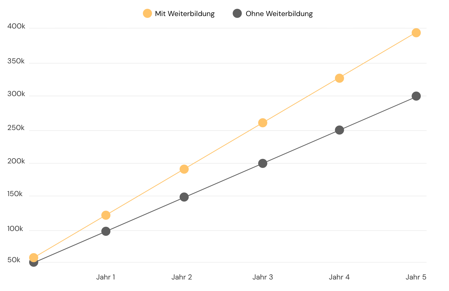 Vergleich des kumulierten Einkommens über 5 Jahre mit und ohne Weiterbildung zur Pflegedienstleitung (PDL). Das Liniendiagramm zeigt, dass das Gesamteinkommen mit Weiterbildung (gelbe Linie) deutlich steiler ansteigt und nach 5 Jahren bei fast 400.000 € liegt, während es ohne Weiterbildung (graue Linie) bei ca. 300.000 € stagniert.