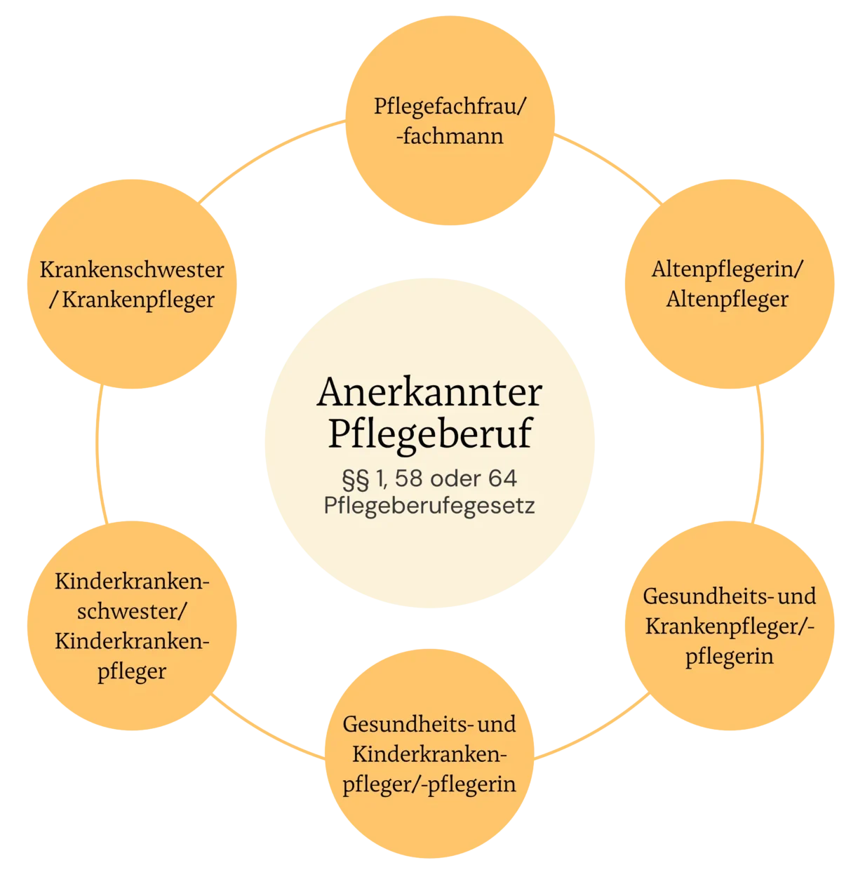 Infografik: Übersicht anerkannter Pflegeberufe nach §§ 1, 58 oder 64 Pflegeberufegesetz als Voraussetzung für die PDL-Weiterbildung. Ein Kreisdiagramm listet die folgenden Berufe auf: Pflegefachfrau/-fachmann, Altenpflegerin/-pfleger, Gesundheits- und Krankenpfleger/-pflegerin, Gesundheits- und Kinderkrankenpfleger/-pflegerin, Kinderkrankenschwester/-pfleger, Krankenschwester/Krankenpfleger.