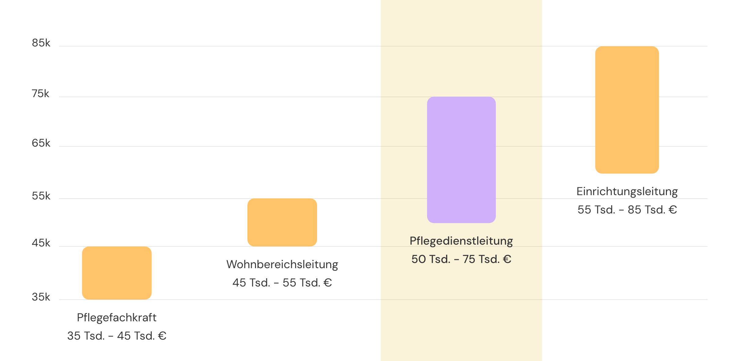 Gehaltsvergleich in der Pflege: Jahresgehälter von Fachkraft bis Einrichtungsleitung. Eine Infografik zeigt steigende Gehaltsspannen: Pflegefachkraft verdient 35–45 Tsd. €, Wohnbereichsleitung 45–55 Tsd. €, Pflegedienstleitung (PDL, hervorgehoben) 50–75 Tsd. €, und Einrichtungsleitung 55–85 Tsd. €.