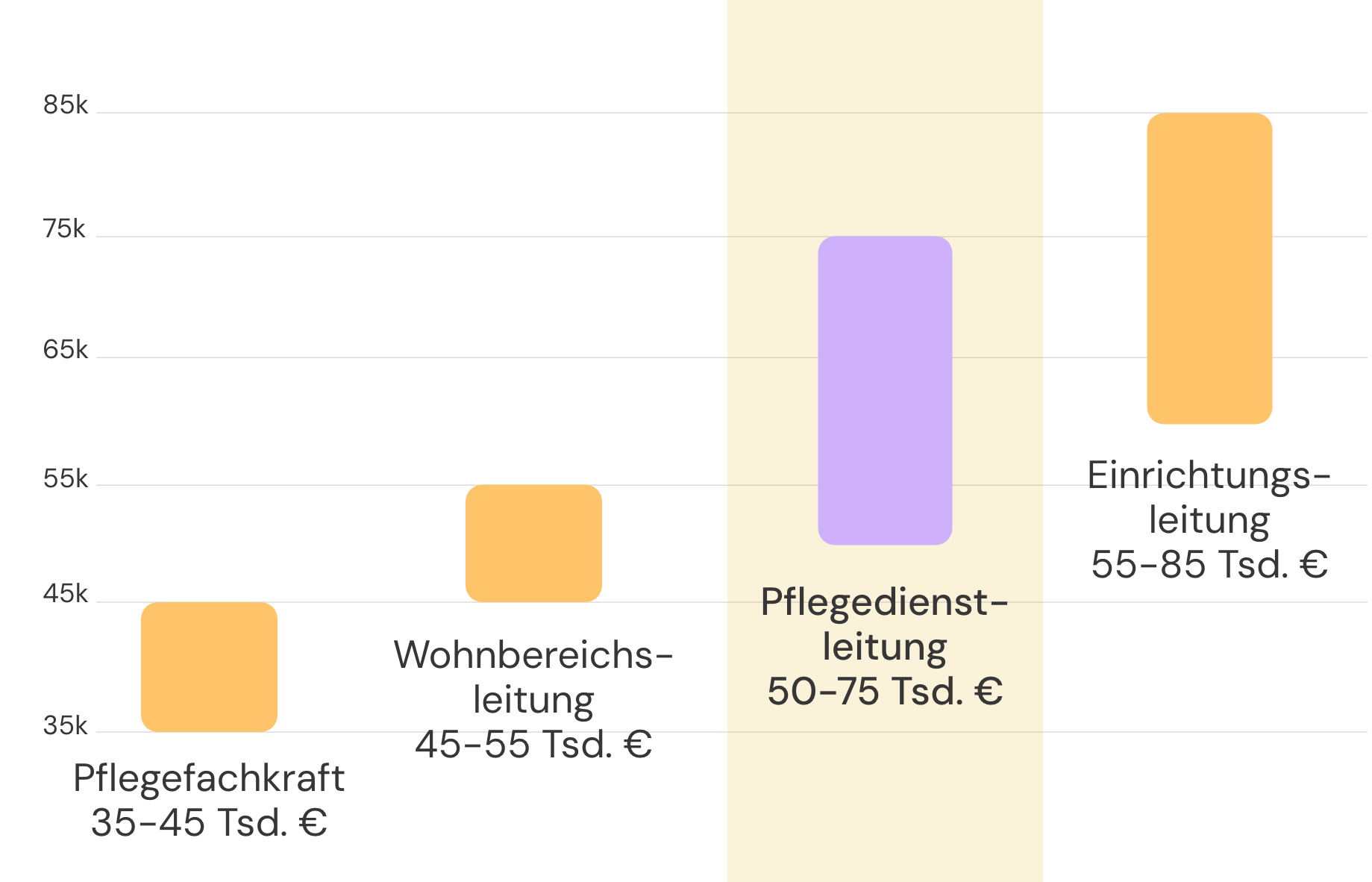Gehaltsvergleich in der Pflege: Jahresgehälter von Fachkraft bis Einrichtungsleitung. Eine Infografik zeigt steigende Gehaltsspannen: Pflegefachkraft verdient 35–45 Tsd. €, Wohnbereichsleitung 45–55 Tsd. €, Pflegedienstleitung (PDL, hervorgehoben) 50–75 Tsd. €, und Einrichtungsleitung 55–85 Tsd. €.