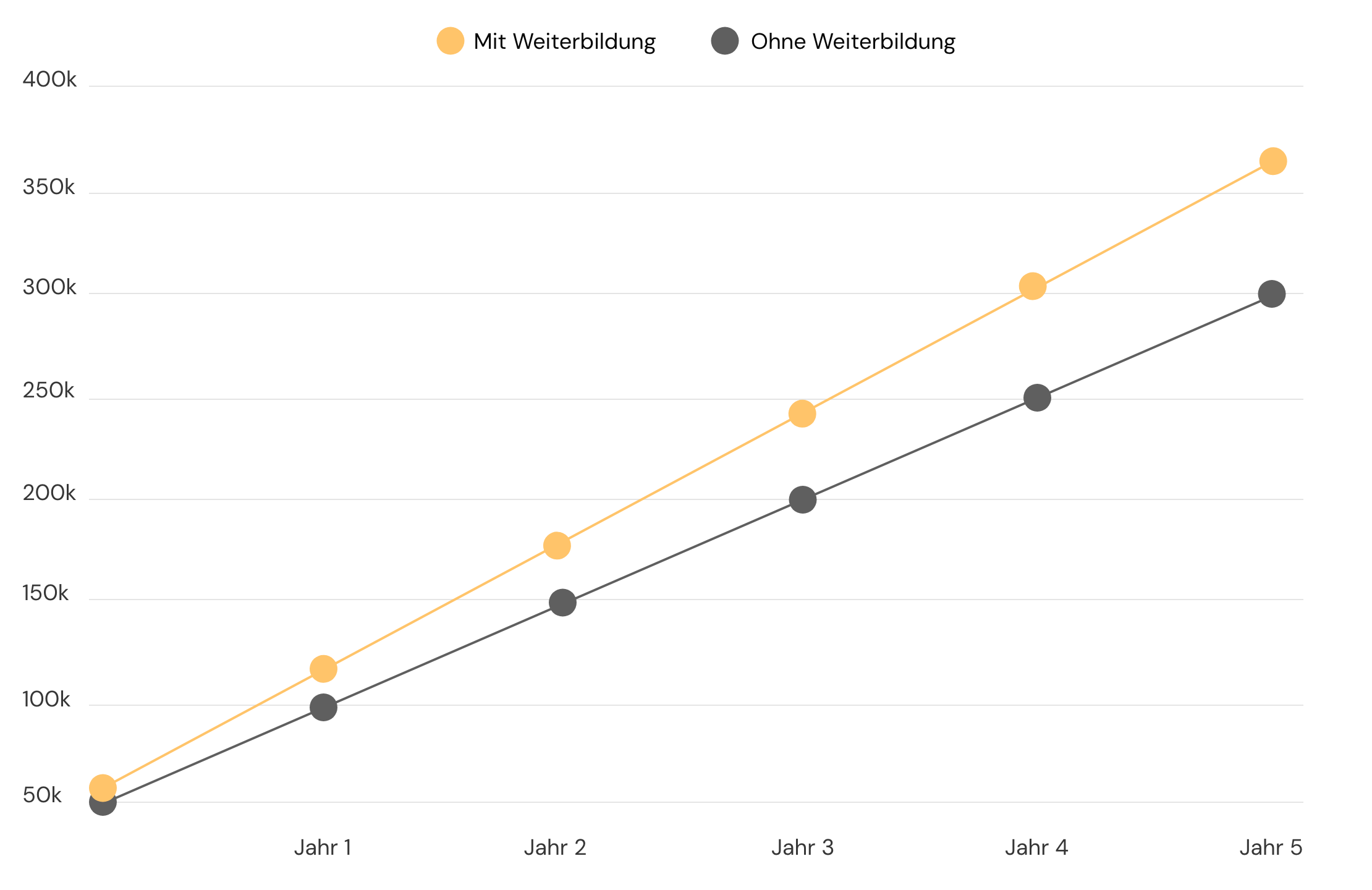 Vergleich des kumulierten Einkommens über 5 Jahre mit und ohne Weiterbildung zum/zur Qualitätsmanagementbeauftragten (QMB). Das Liniendiagramm zeigt, dass das Gesamteinkommen mit Weiterbildung (gelbe Linie) deutlich steiler ansteigt und nach 5 Jahren bei fast 400.000 € liegt, während es ohne Weiterbildung (graue Linie) bei ca. 300.000 € stagniert.
