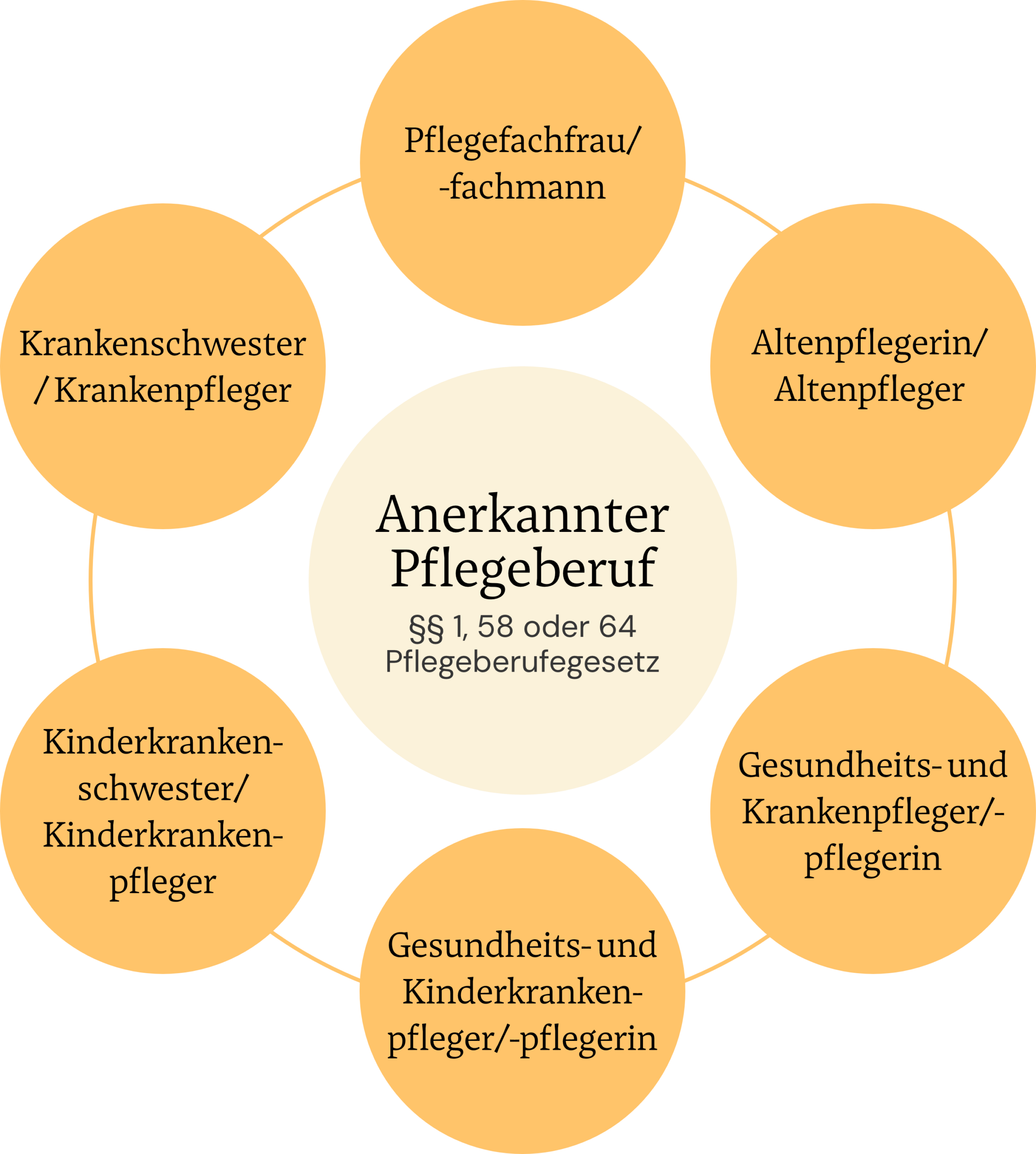 Infografik: Übersicht anerkannter Pflegeberufe nach §§ 1, 58 oder 64 Pflegeberufegesetz als Voraussetzung für die PDL-Weiterbildung. Ein Kreisdiagramm listet die folgenden Berufe auf: Pflegefachfrau/-fachmann, Altenpflegerin/-pfleger, Gesundheits- und Krankenpfleger/-pflegerin, Gesundheits- und Kinderkrankenpfleger/-pflegerin, Kinderkrankenschwester/-pfleger, Krankenschwester/Krankenpfleger.